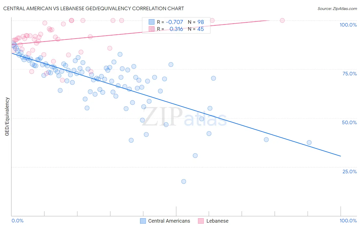 Central American vs Lebanese GED/Equivalency