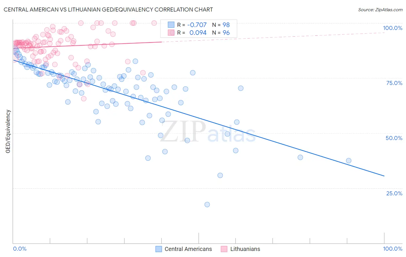 Central American vs Lithuanian GED/Equivalency
