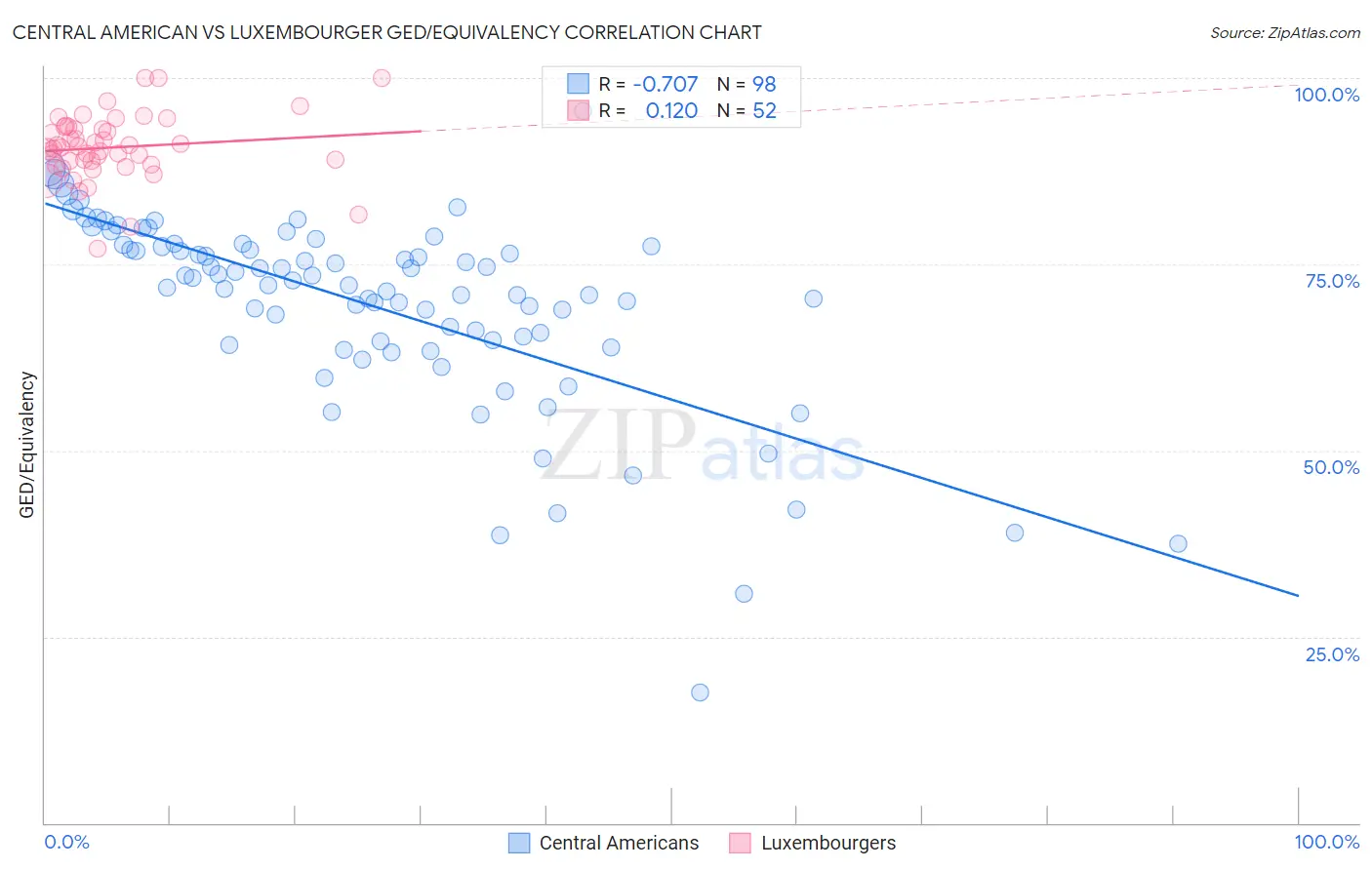 Central American vs Luxembourger GED/Equivalency