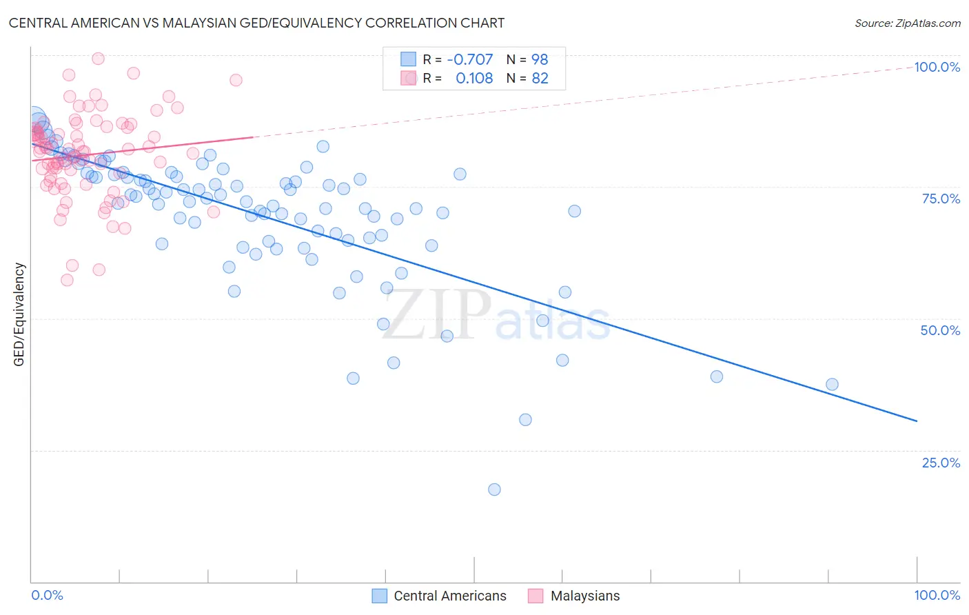Central American vs Malaysian GED/Equivalency