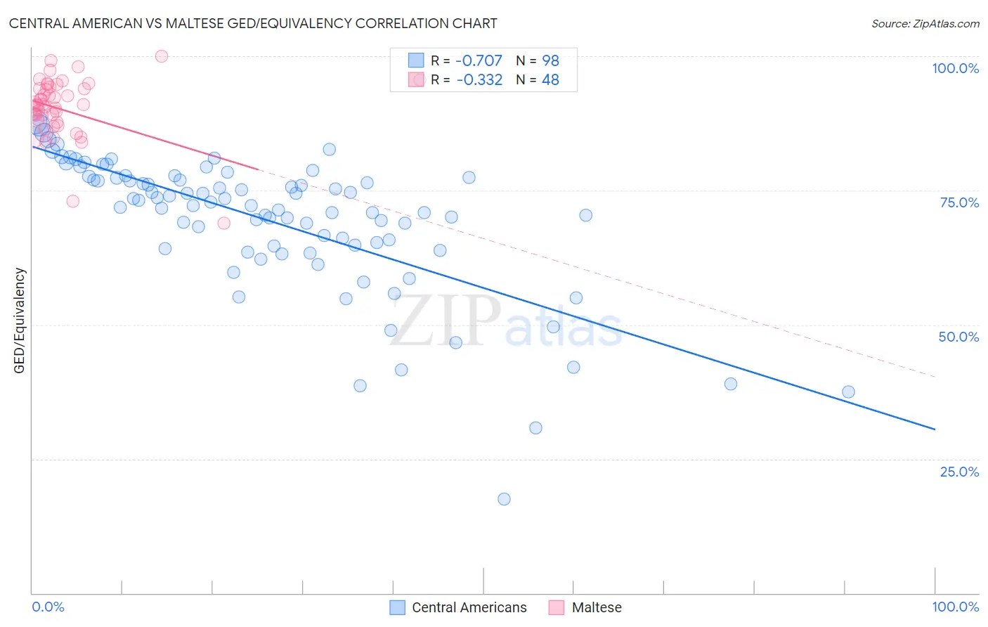 Central American vs Maltese GED/Equivalency