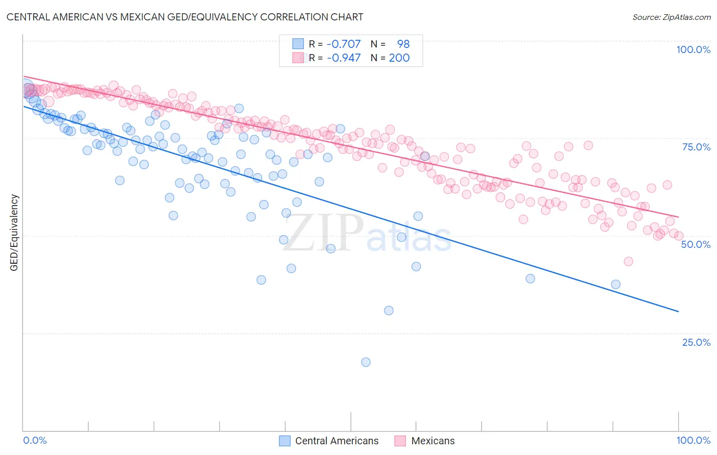 Central American vs Mexican GED/Equivalency