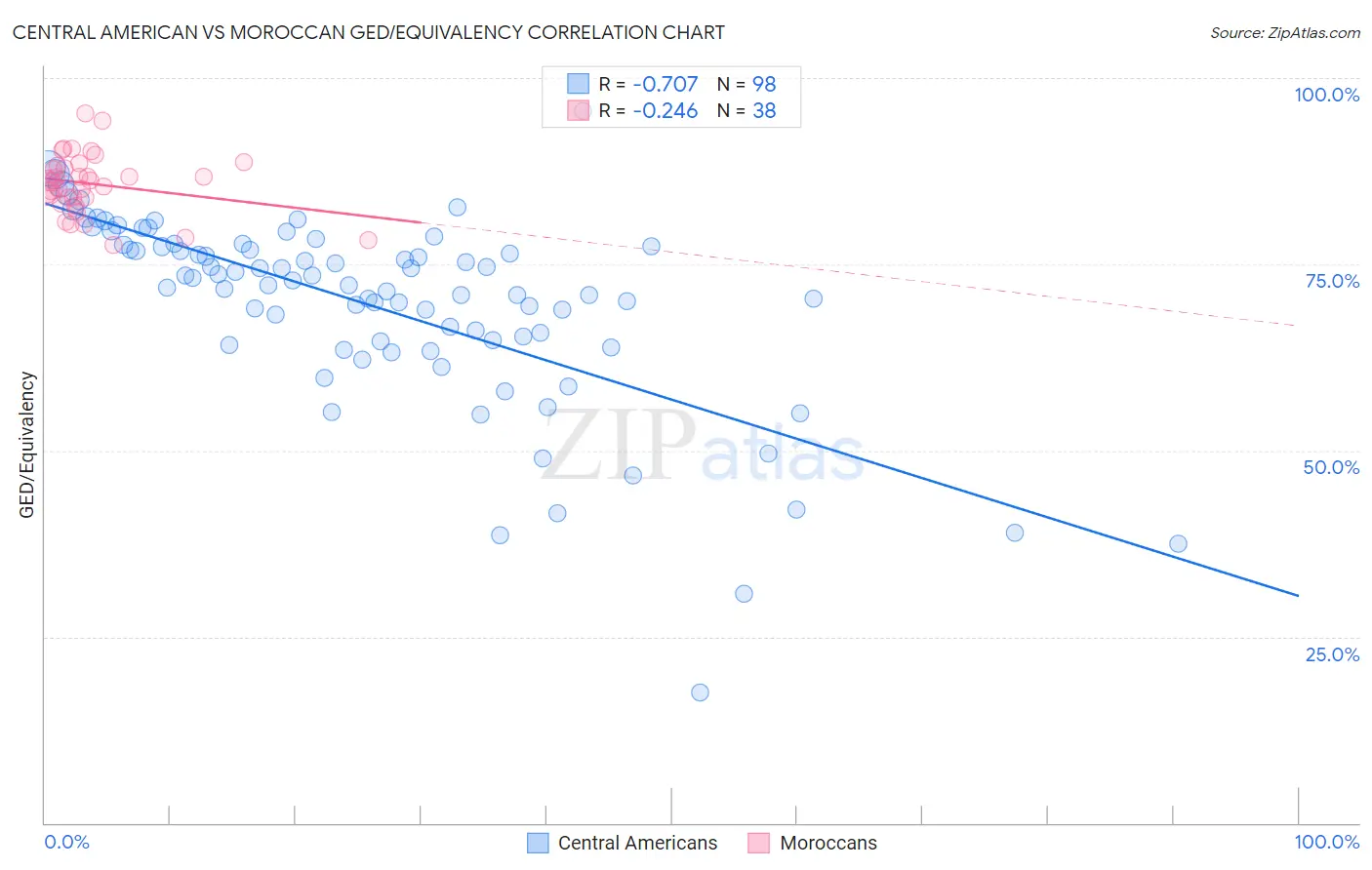 Central American vs Moroccan GED/Equivalency