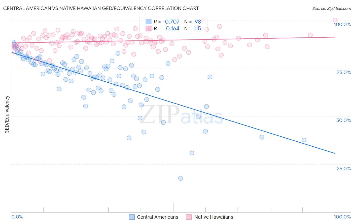 Central American vs Native Hawaiian GED/Equivalency