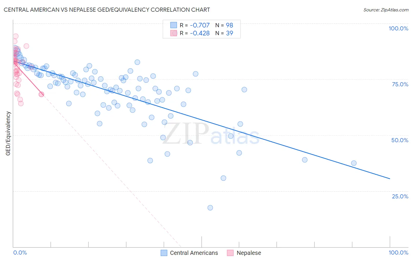 Central American vs Nepalese GED/Equivalency