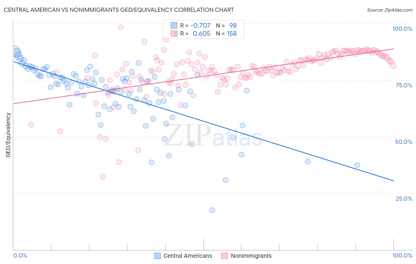 Central American vs Nonimmigrants GED/Equivalency