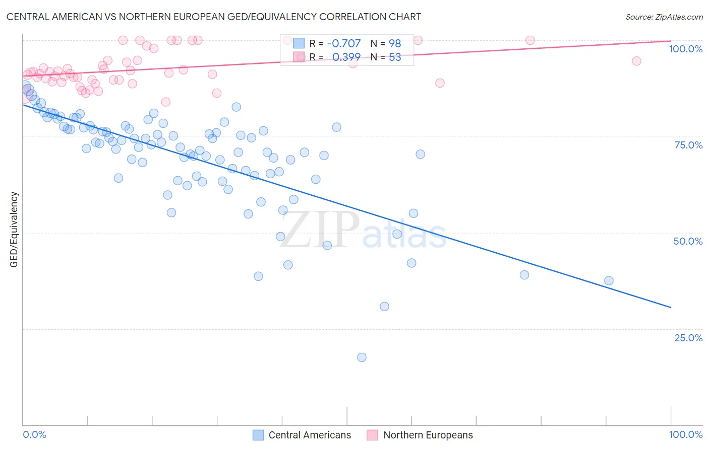 Central American vs Northern European GED/Equivalency