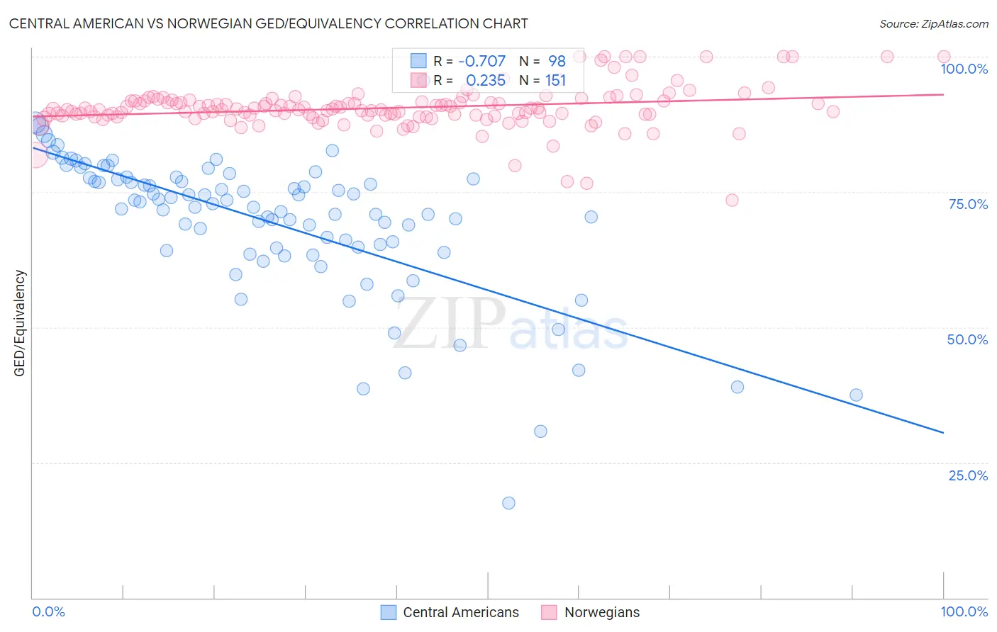 Central American vs Norwegian GED/Equivalency