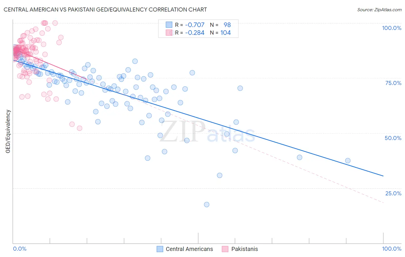 Central American vs Pakistani GED/Equivalency