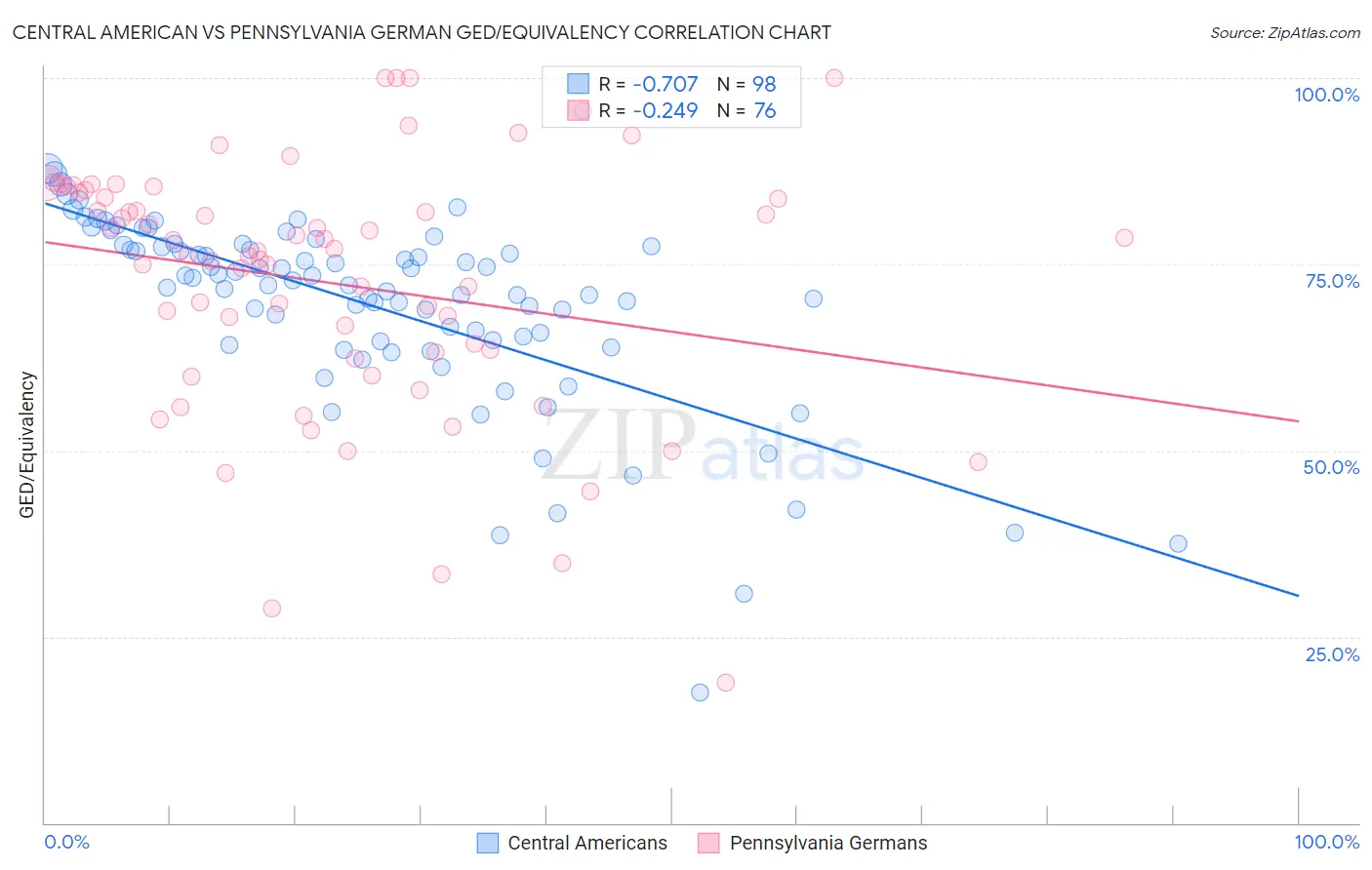 Central American vs Pennsylvania German GED/Equivalency