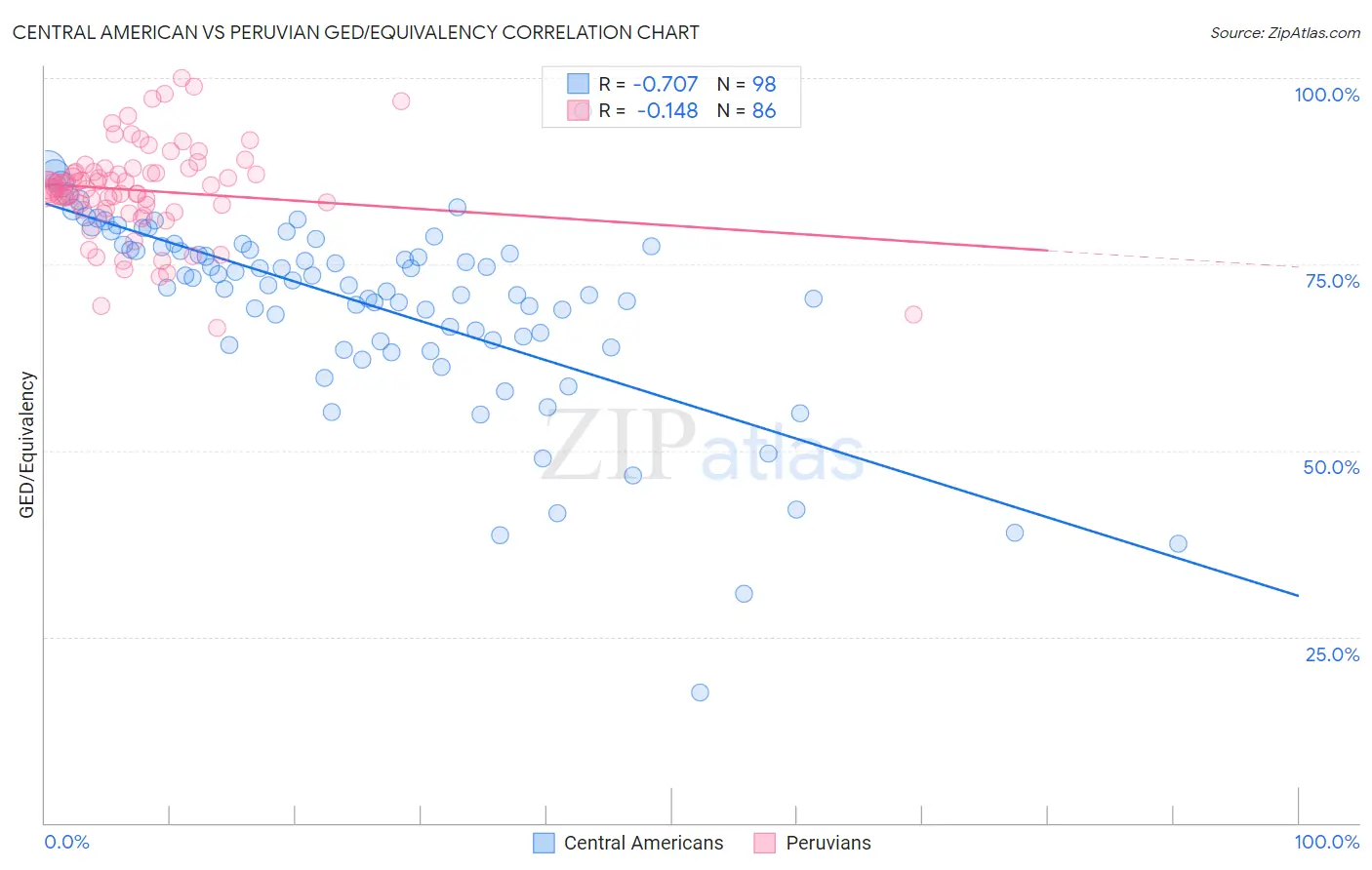 Central American vs Peruvian GED/Equivalency