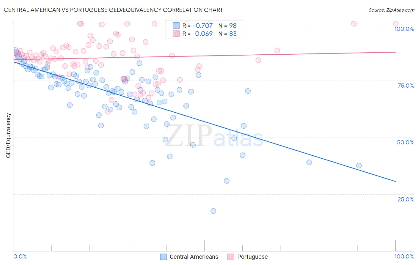 Central American vs Portuguese GED/Equivalency