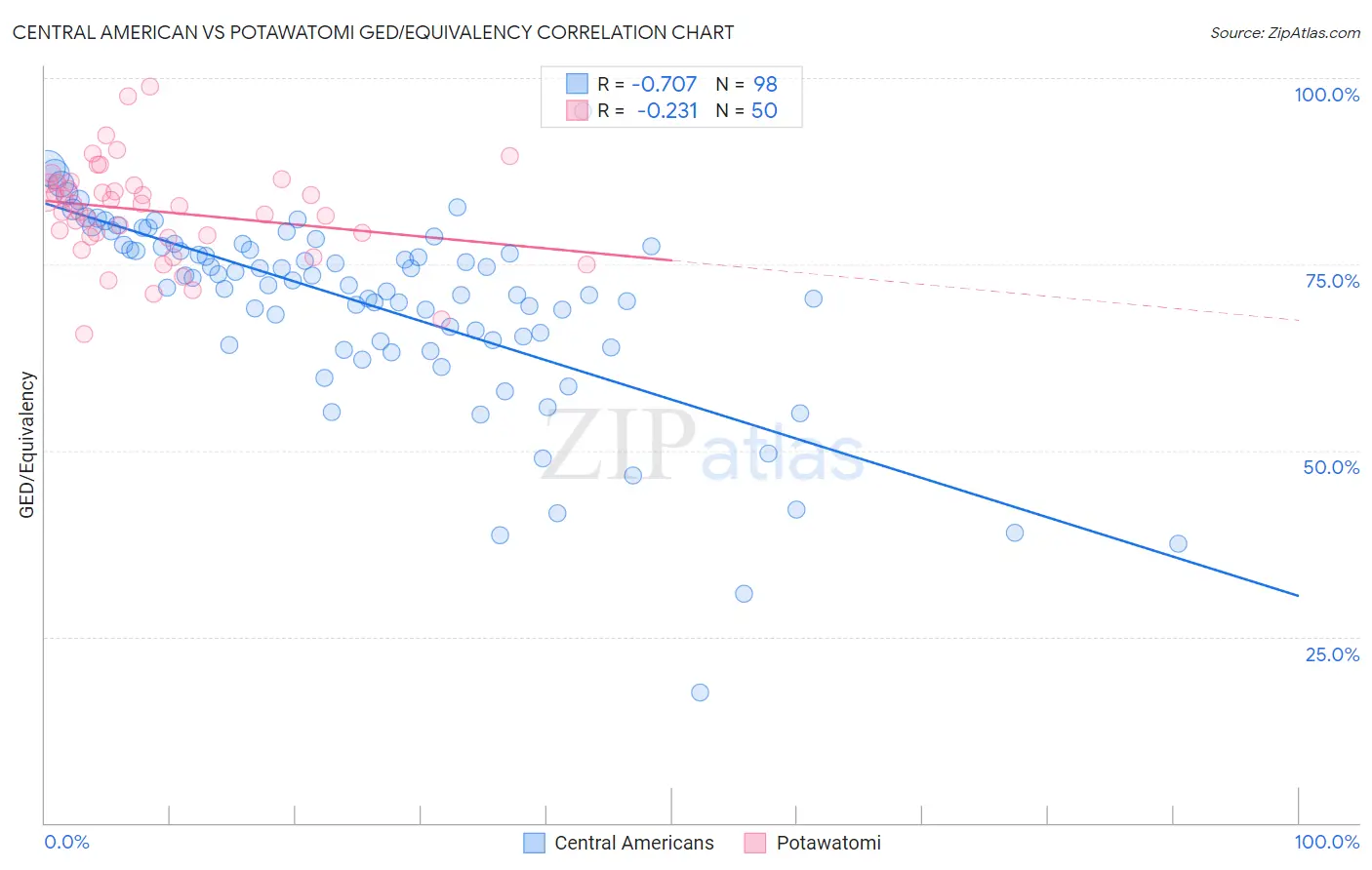 Central American vs Potawatomi GED/Equivalency