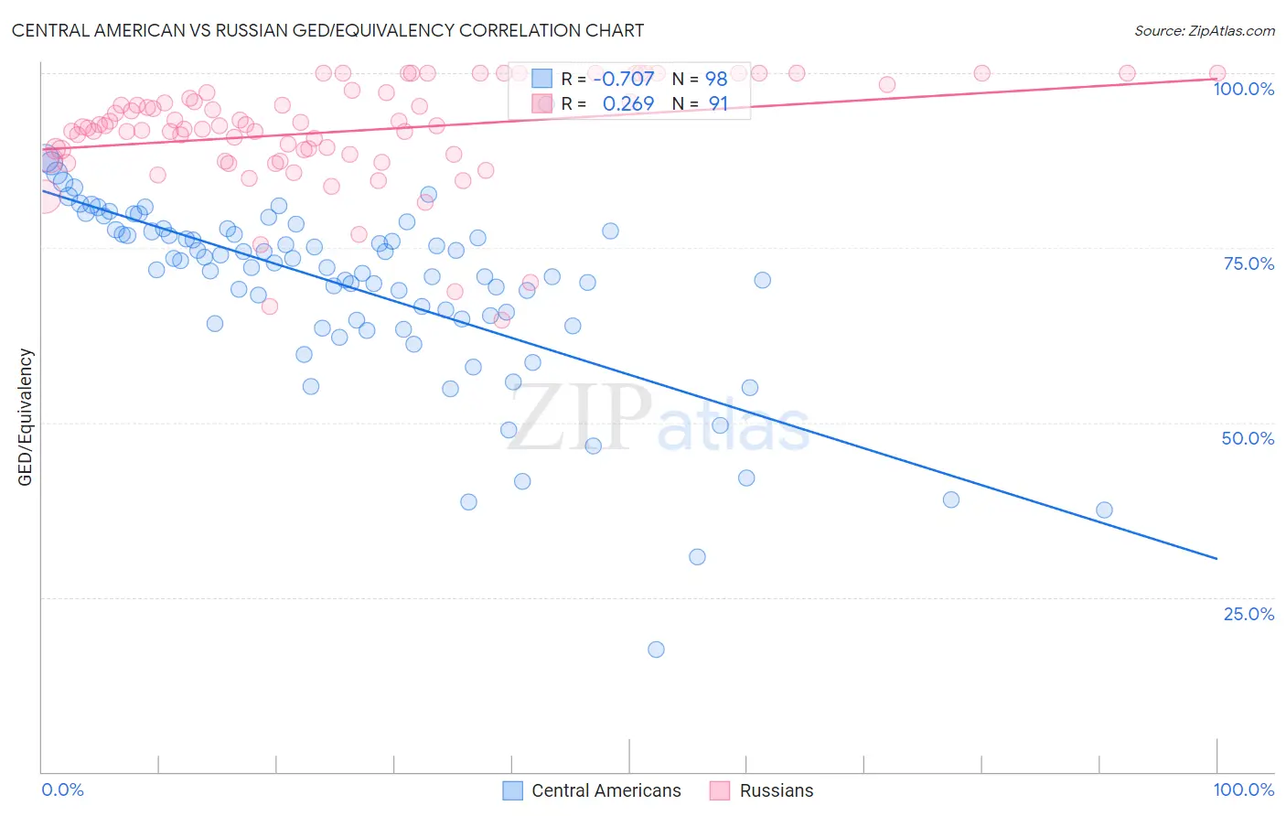 Central American vs Russian GED/Equivalency