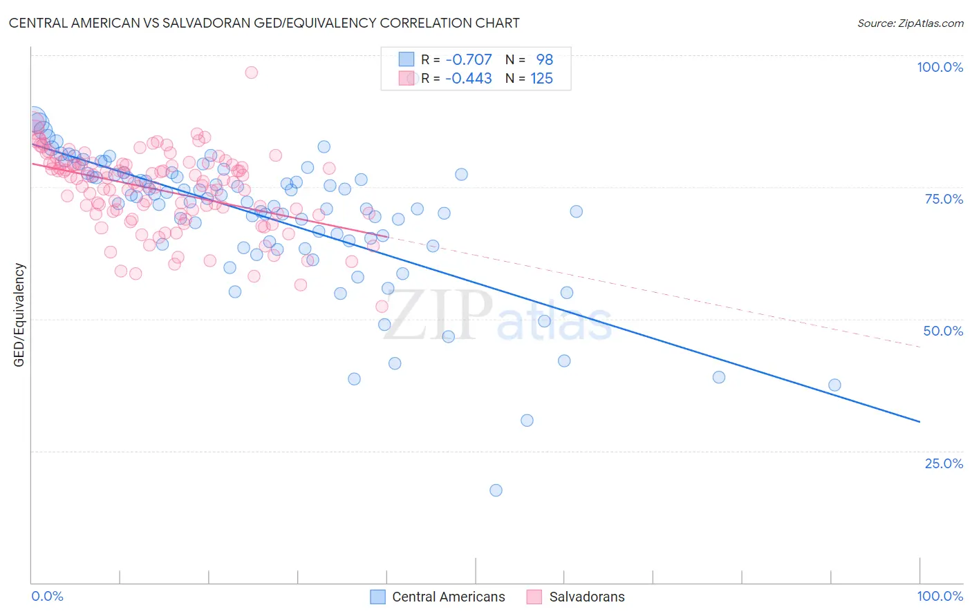Central American vs Salvadoran GED/Equivalency