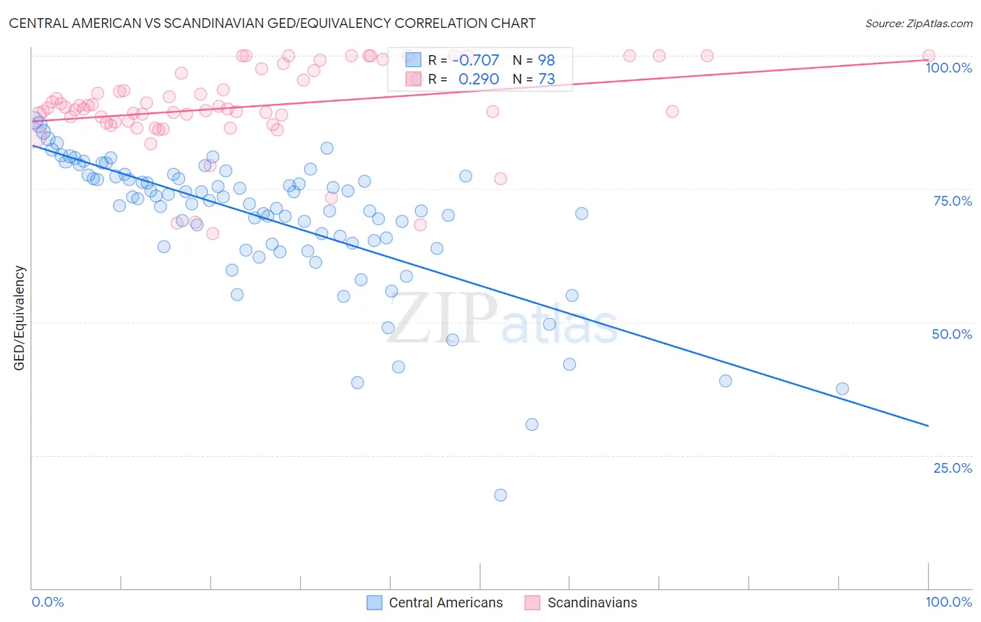 Central American vs Scandinavian GED/Equivalency