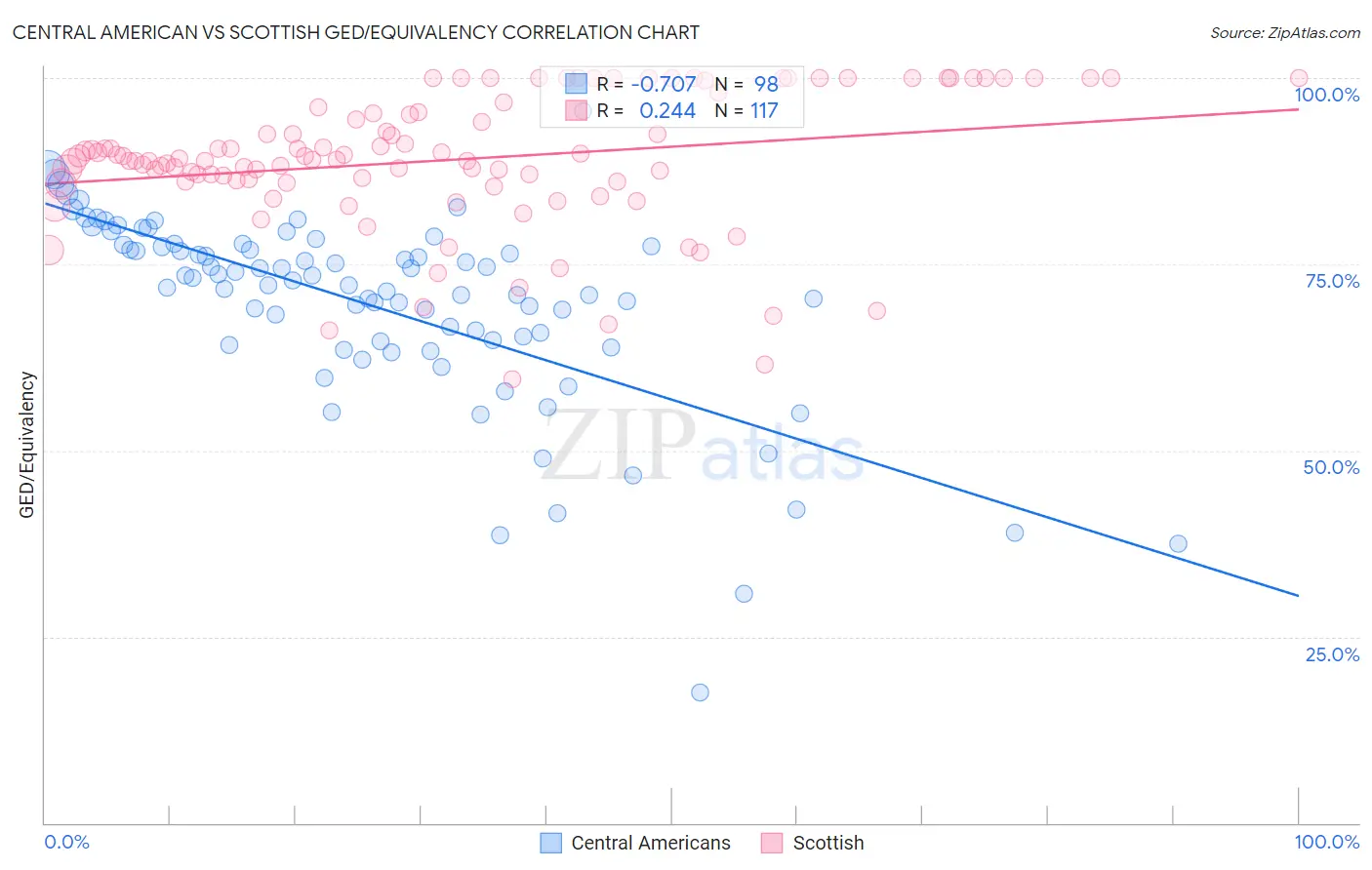 Central American vs Scottish GED/Equivalency