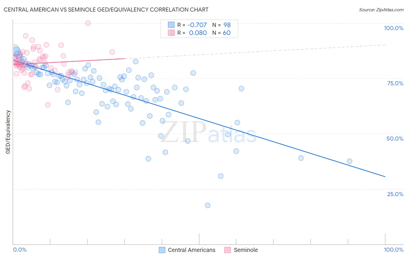 Central American vs Seminole GED/Equivalency