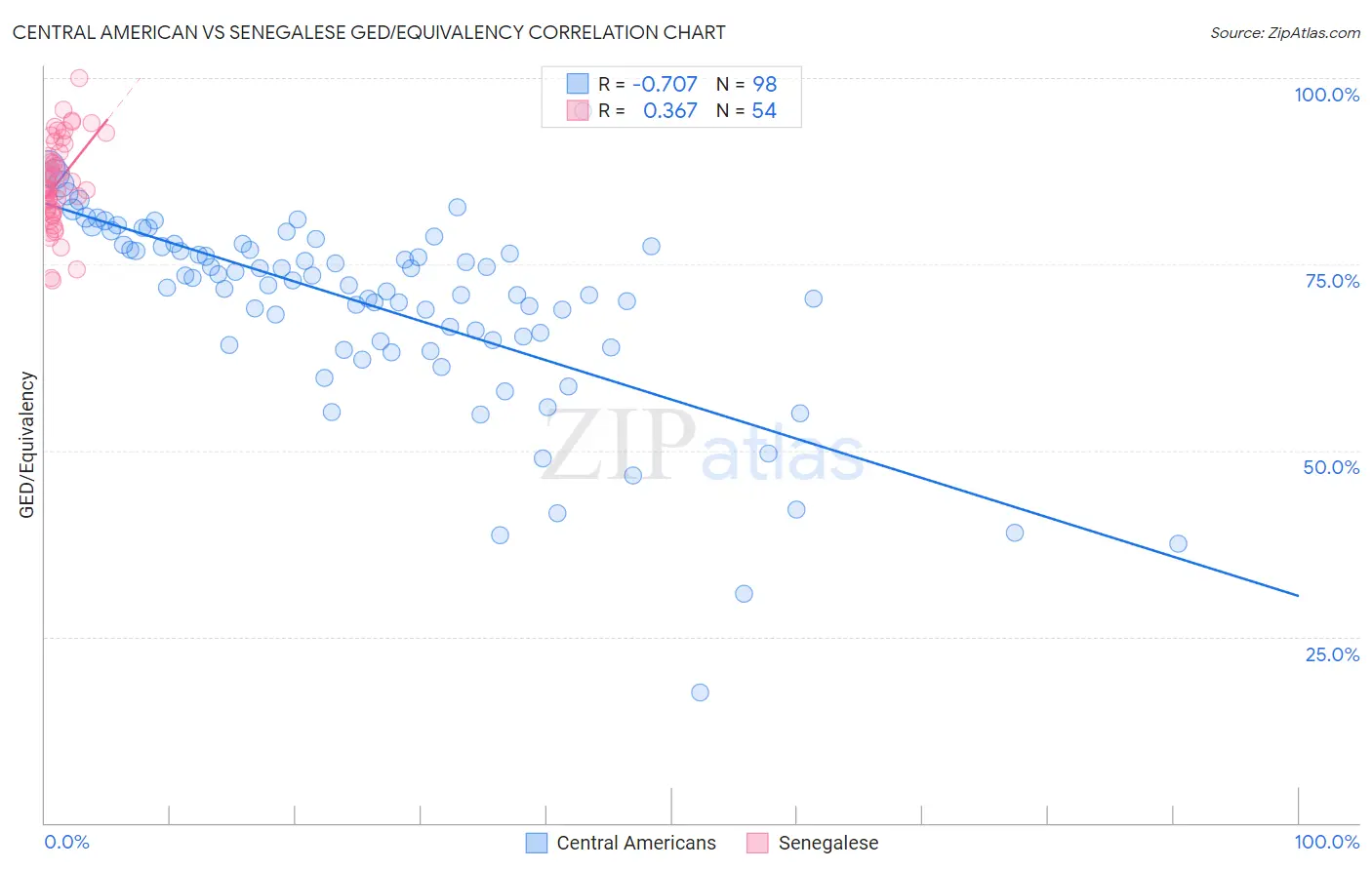 Central American vs Senegalese GED/Equivalency