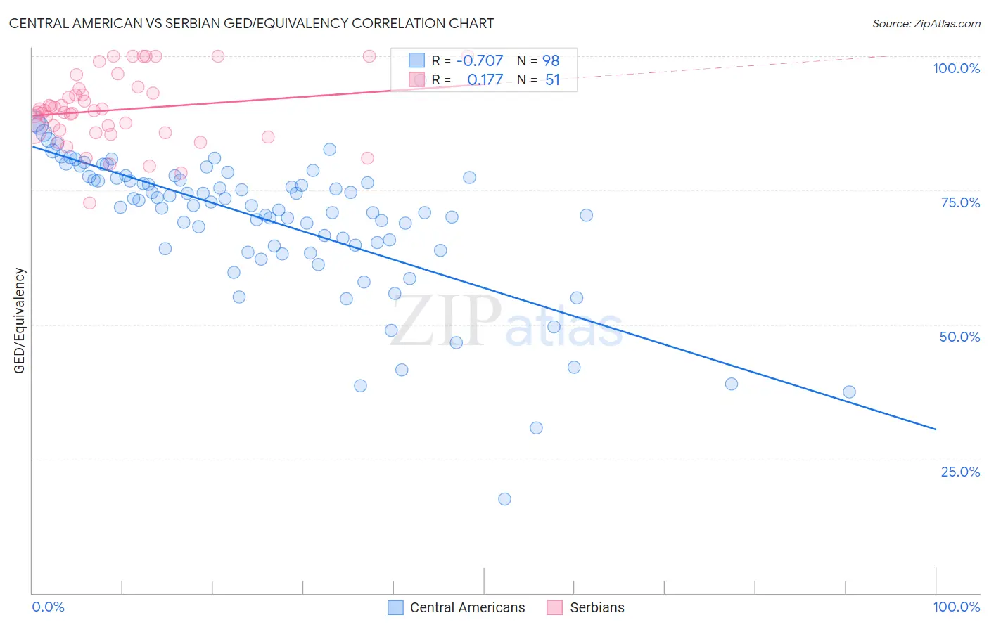 Central American vs Serbian GED/Equivalency