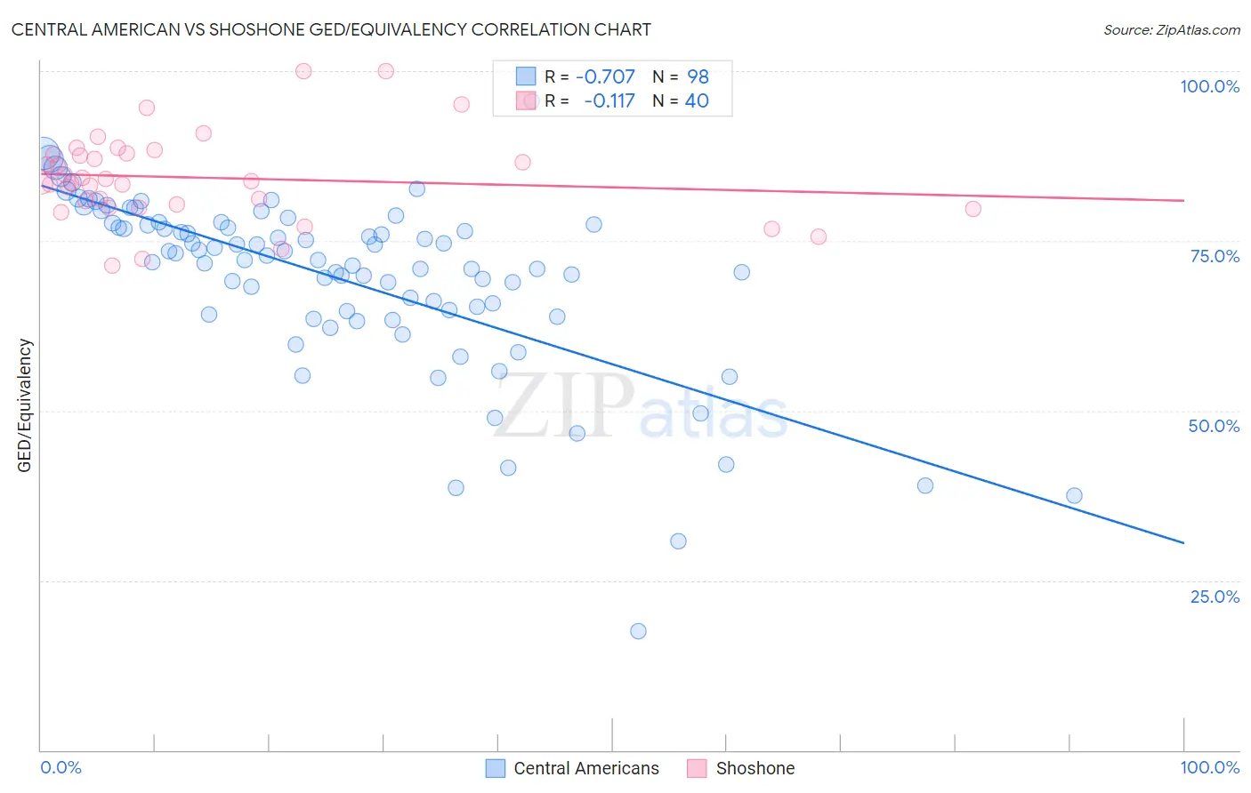 Central American vs Shoshone GED/Equivalency