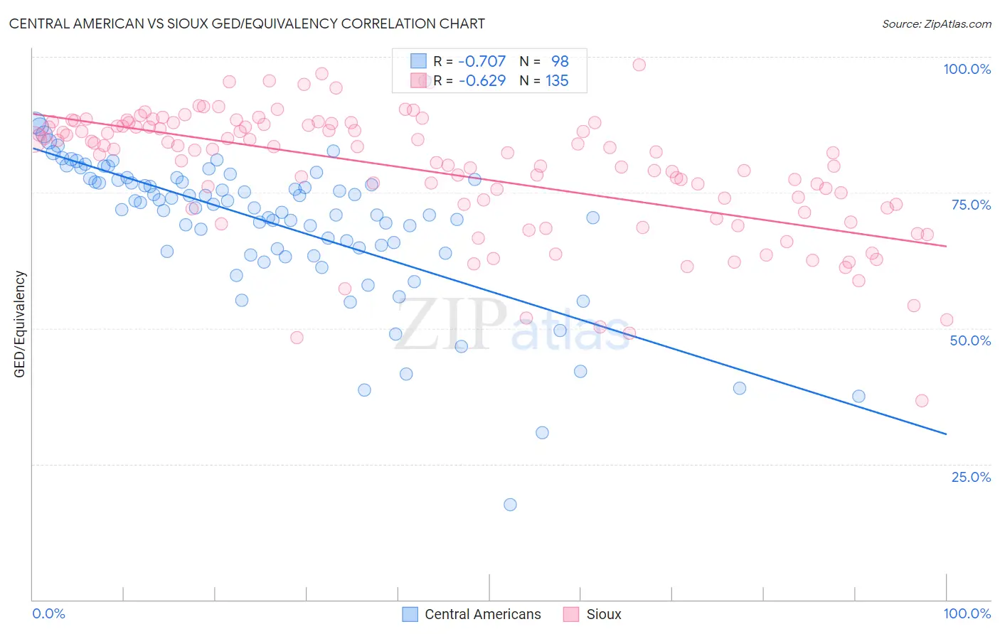 Central American vs Sioux GED/Equivalency