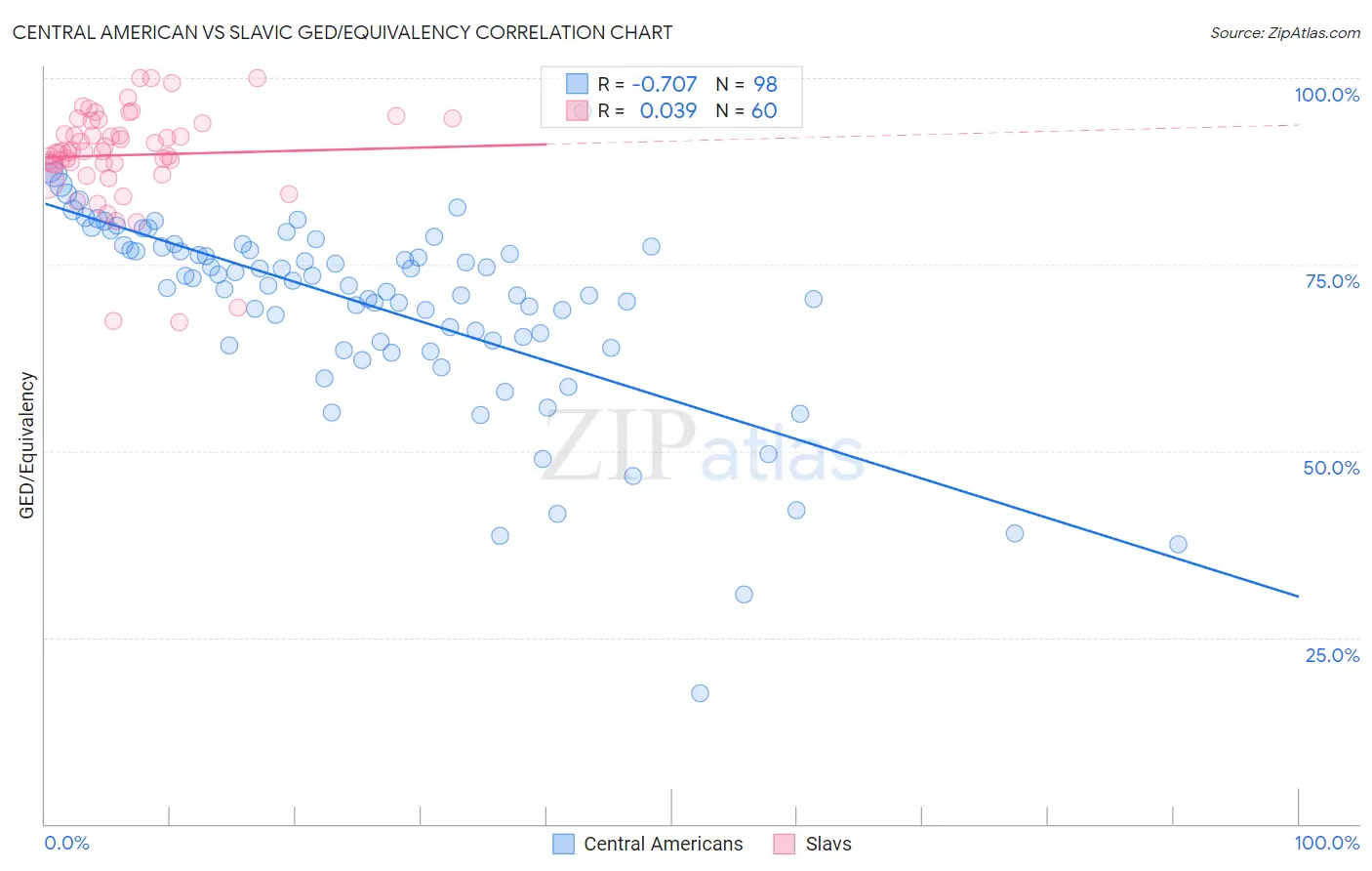 Central American vs Slavic GED/Equivalency