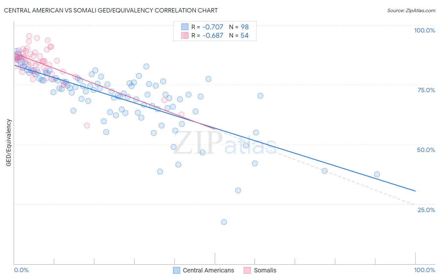 Central American vs Somali GED/Equivalency