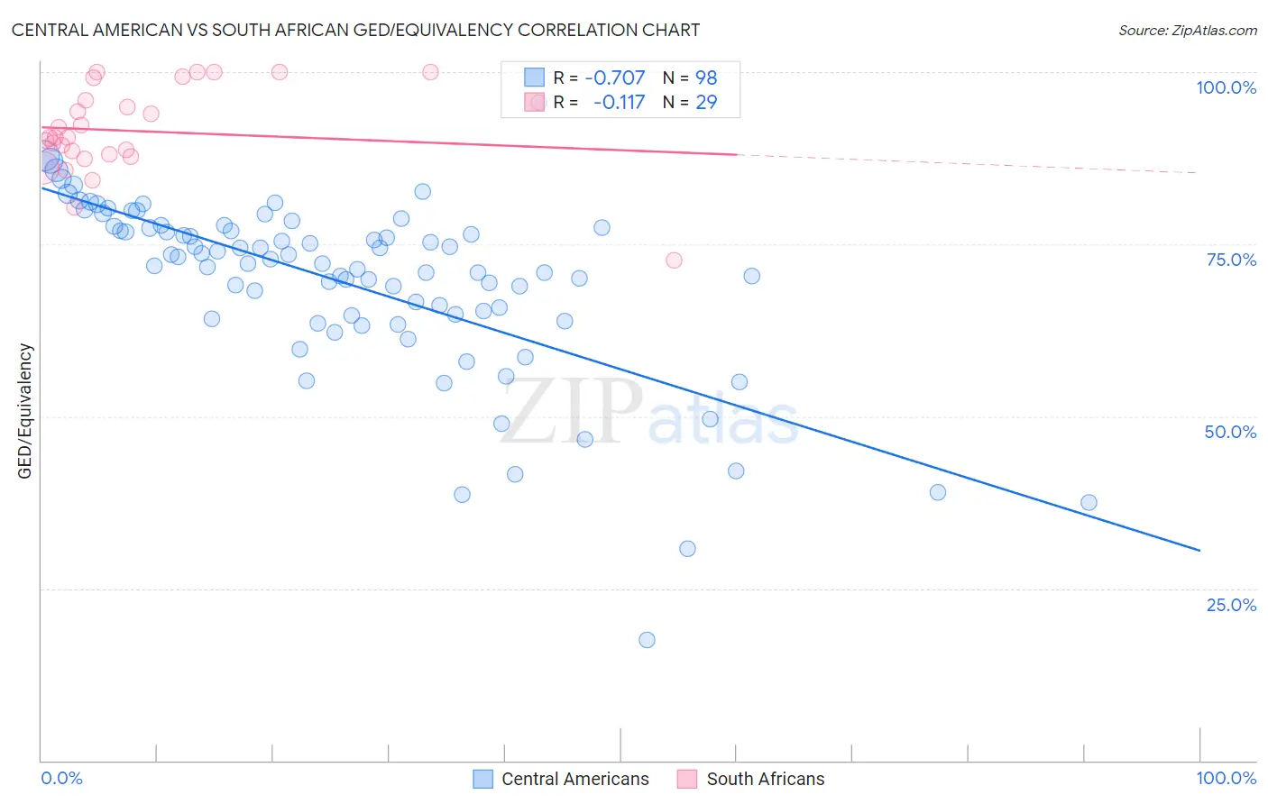 Central American vs South African GED/Equivalency