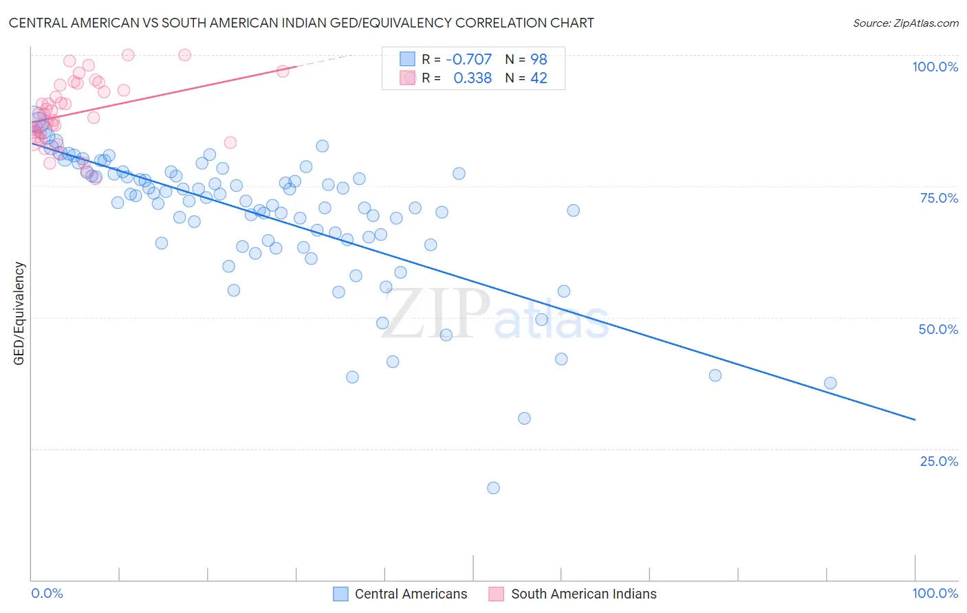 Central American vs South American Indian GED/Equivalency