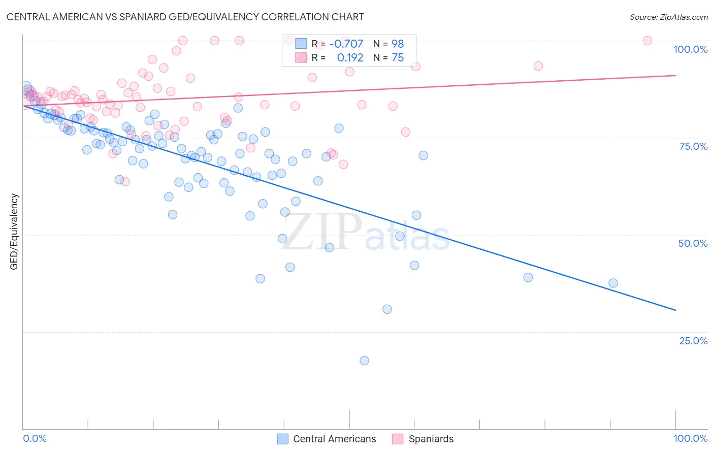 Central American vs Spaniard GED/Equivalency