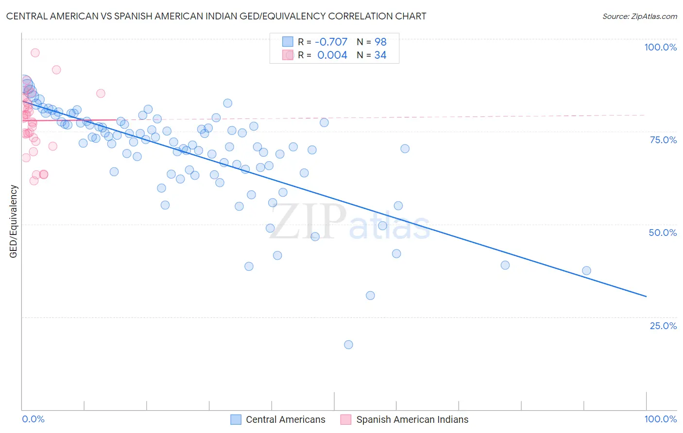 Central American vs Spanish American Indian GED/Equivalency