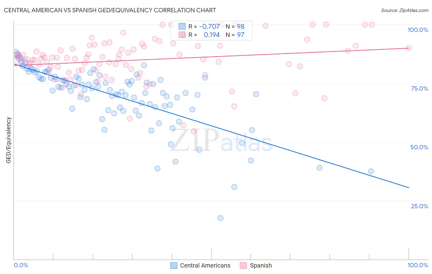 Central American vs Spanish GED/Equivalency
