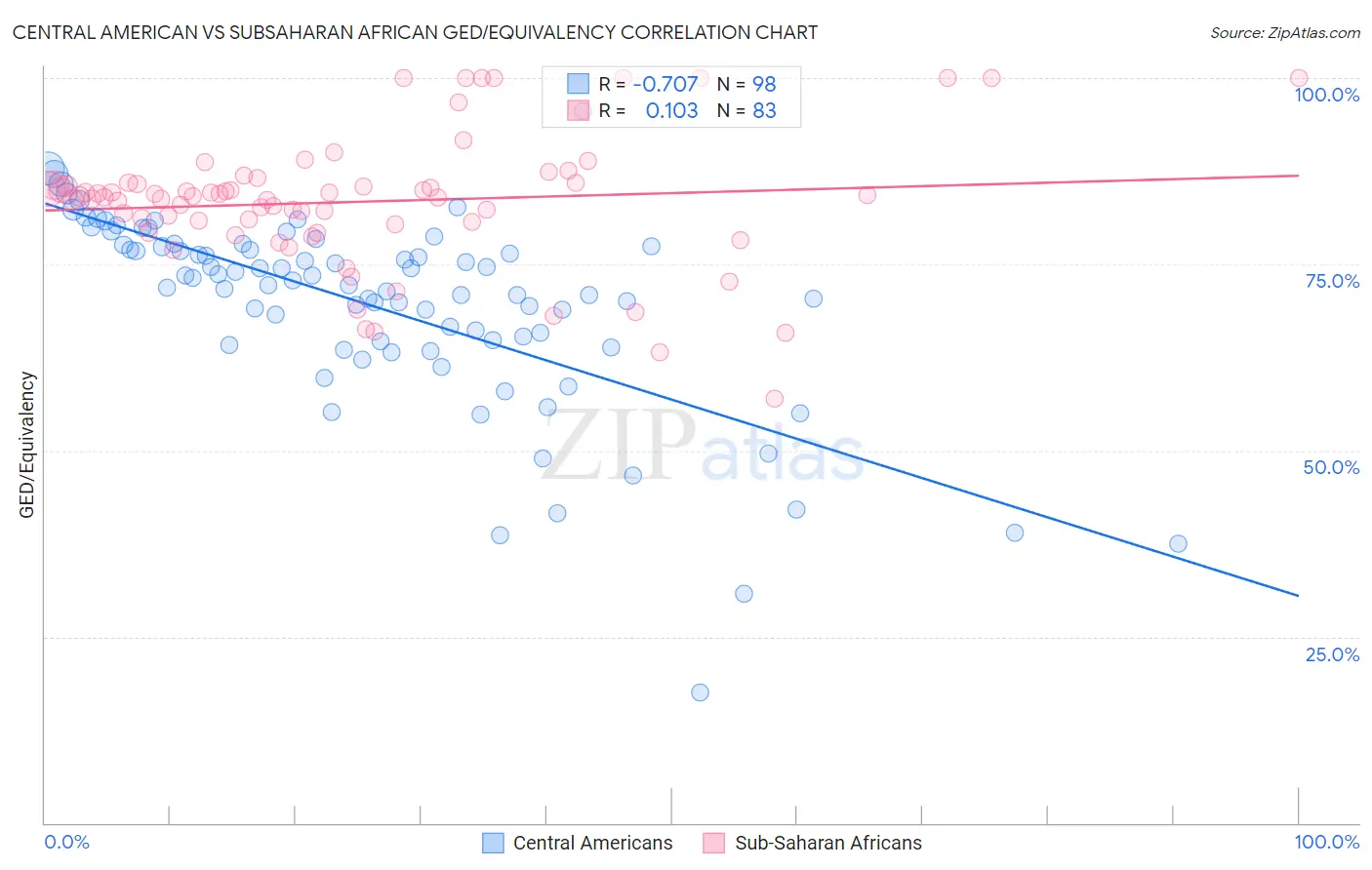 Central American vs Subsaharan African GED/Equivalency
