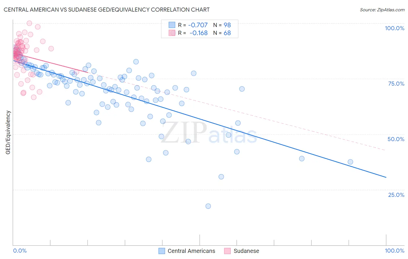 Central American vs Sudanese GED/Equivalency