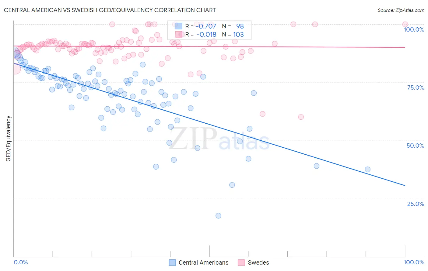 Central American vs Swedish GED/Equivalency