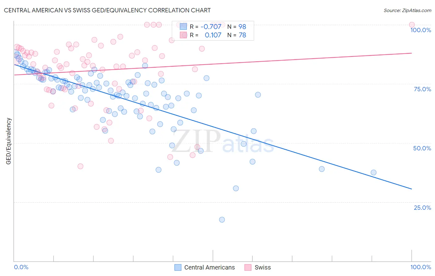 Central American vs Swiss GED/Equivalency
