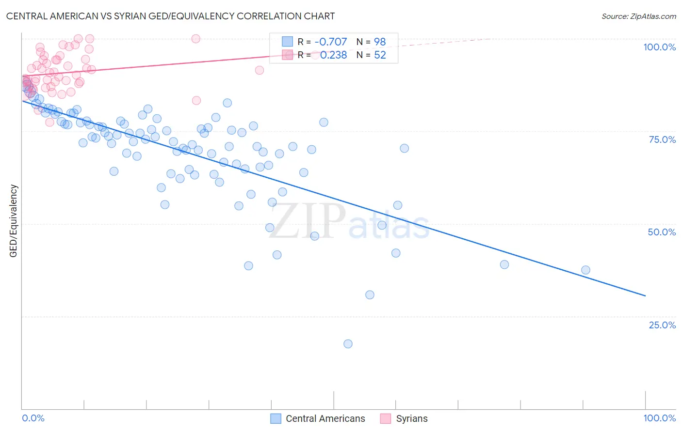 Central American vs Syrian GED/Equivalency