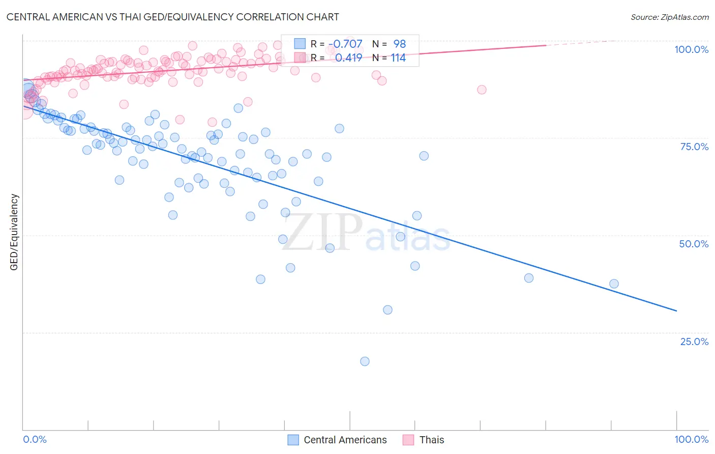 Central American vs Thai GED/Equivalency