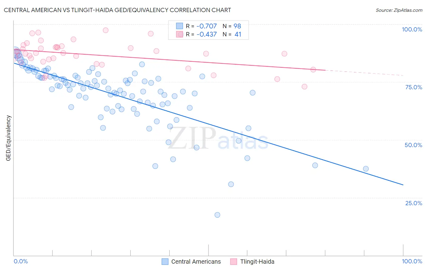 Central American vs Tlingit-Haida GED/Equivalency