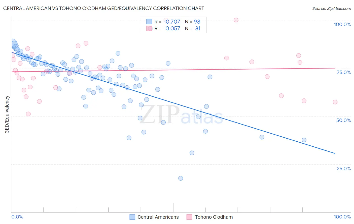 Central American vs Tohono O'odham GED/Equivalency