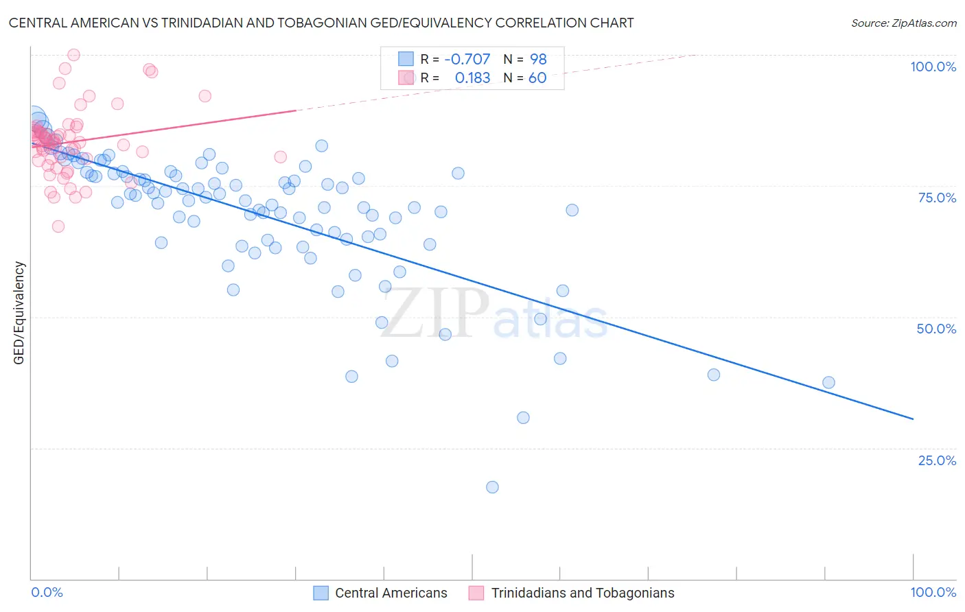 Central American vs Trinidadian and Tobagonian GED/Equivalency
