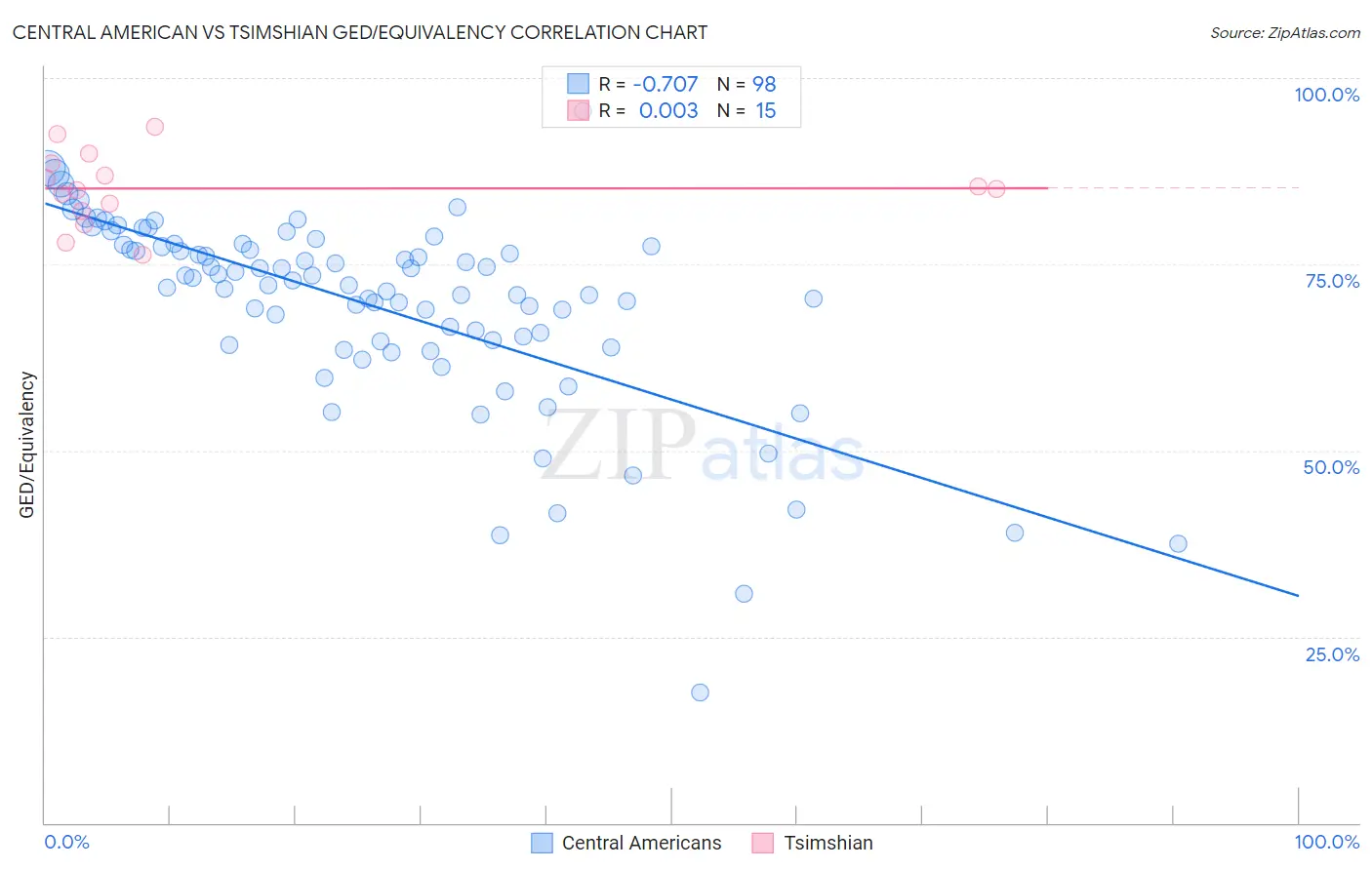 Central American vs Tsimshian GED/Equivalency