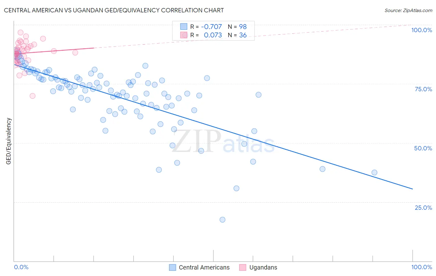 Central American vs Ugandan GED/Equivalency