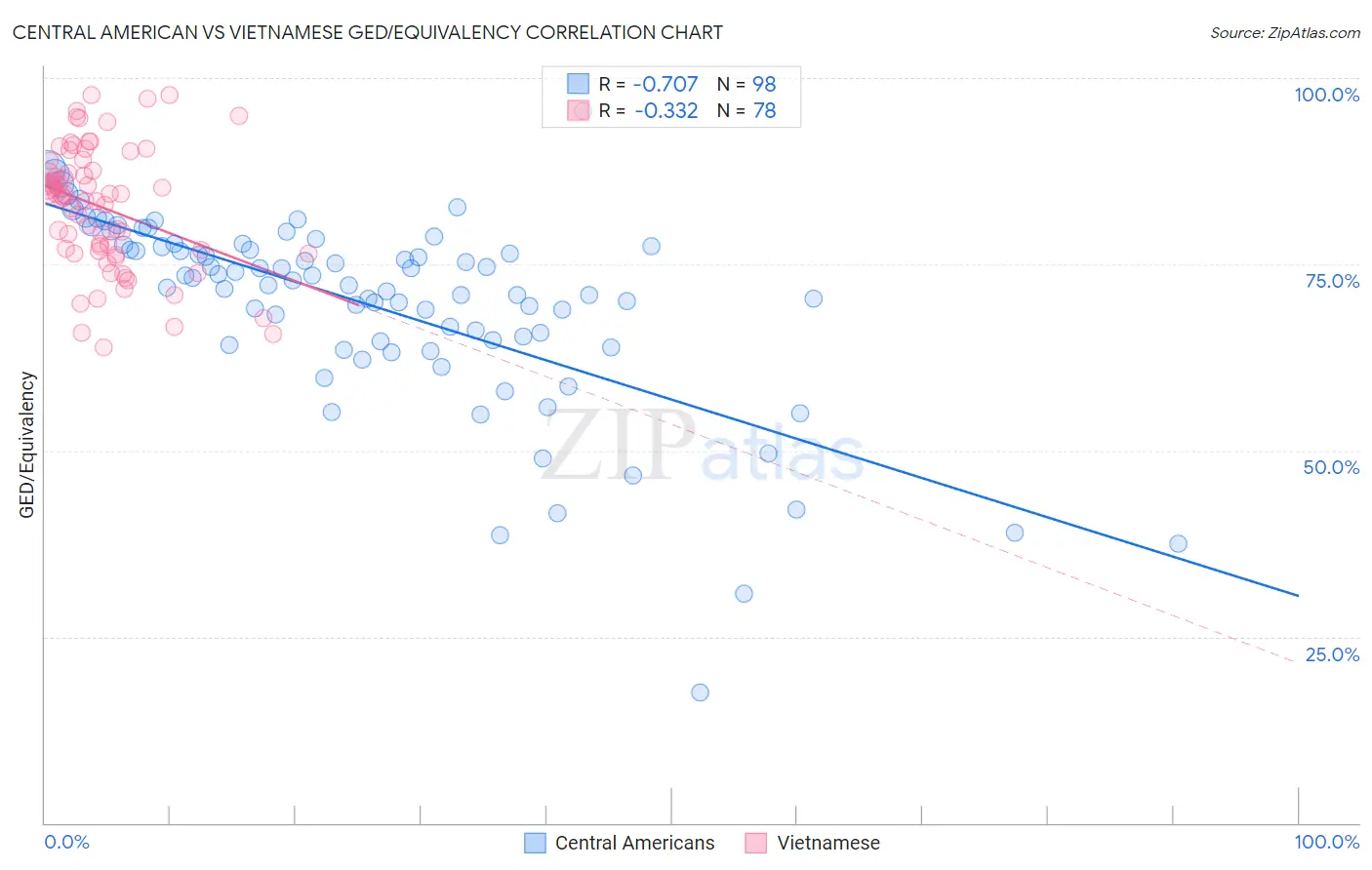 Central American vs Vietnamese GED/Equivalency