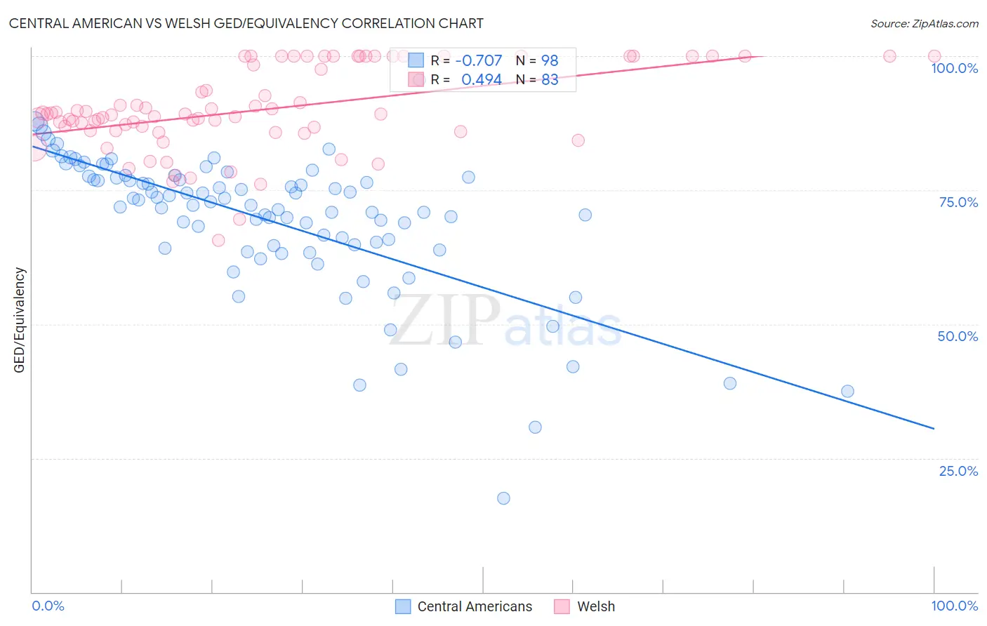 Central American vs Welsh GED/Equivalency