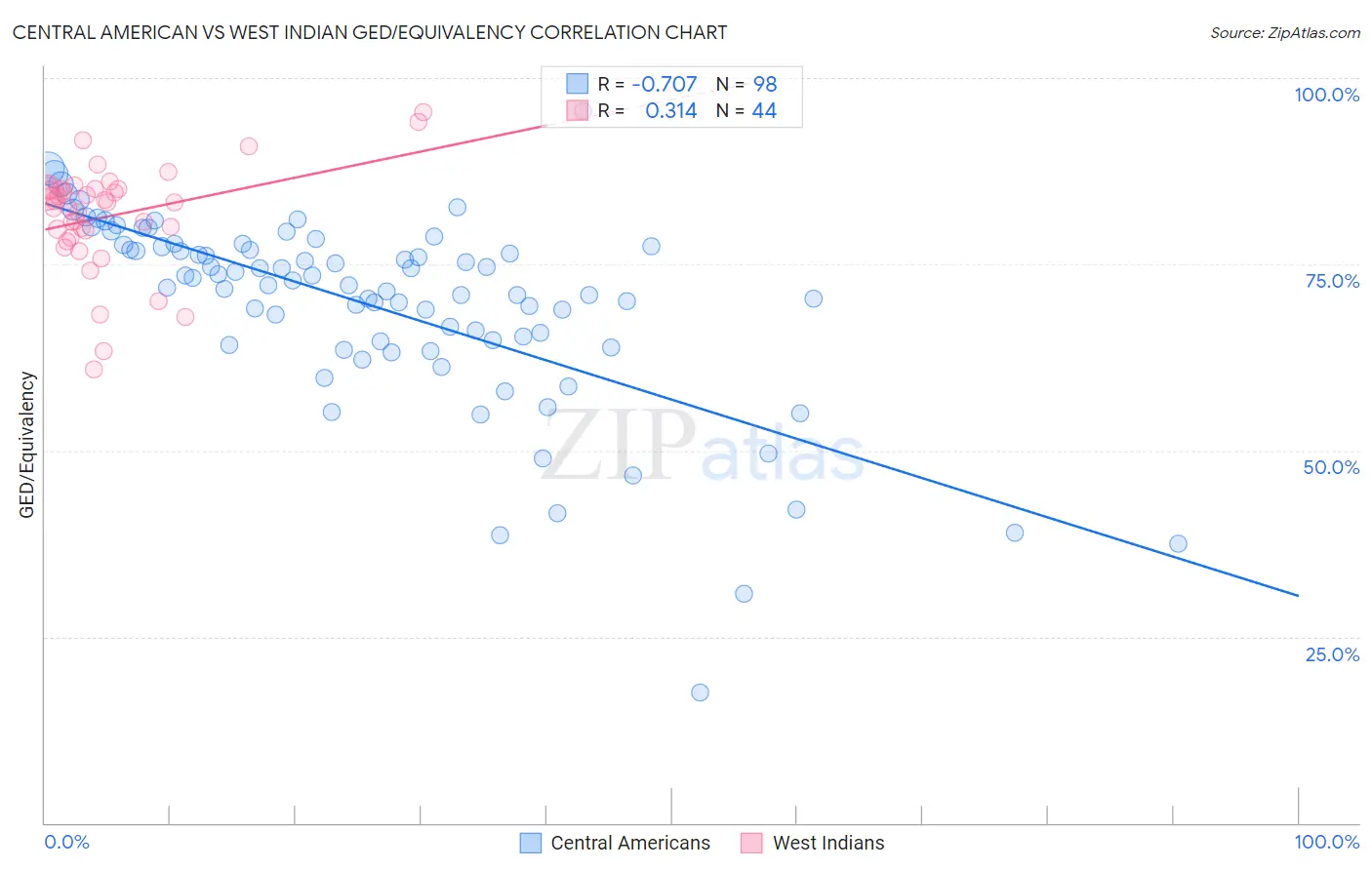 Central American vs West Indian GED/Equivalency