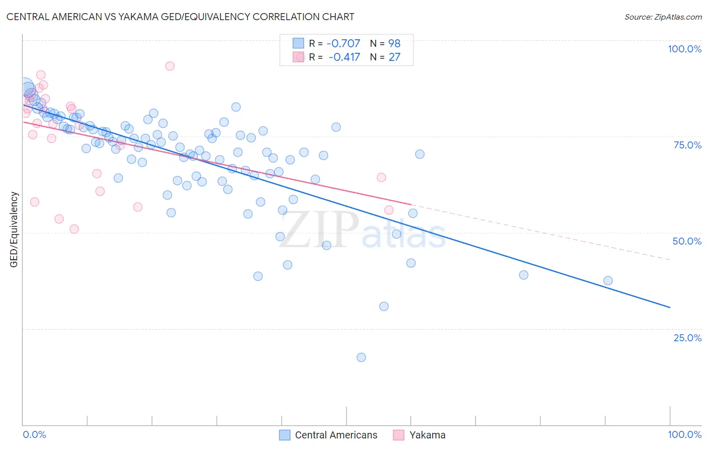 Central American vs Yakama GED/Equivalency