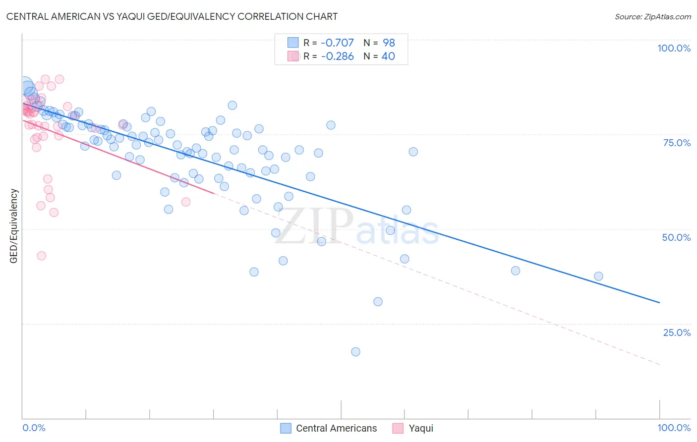 Central American vs Yaqui GED/Equivalency
