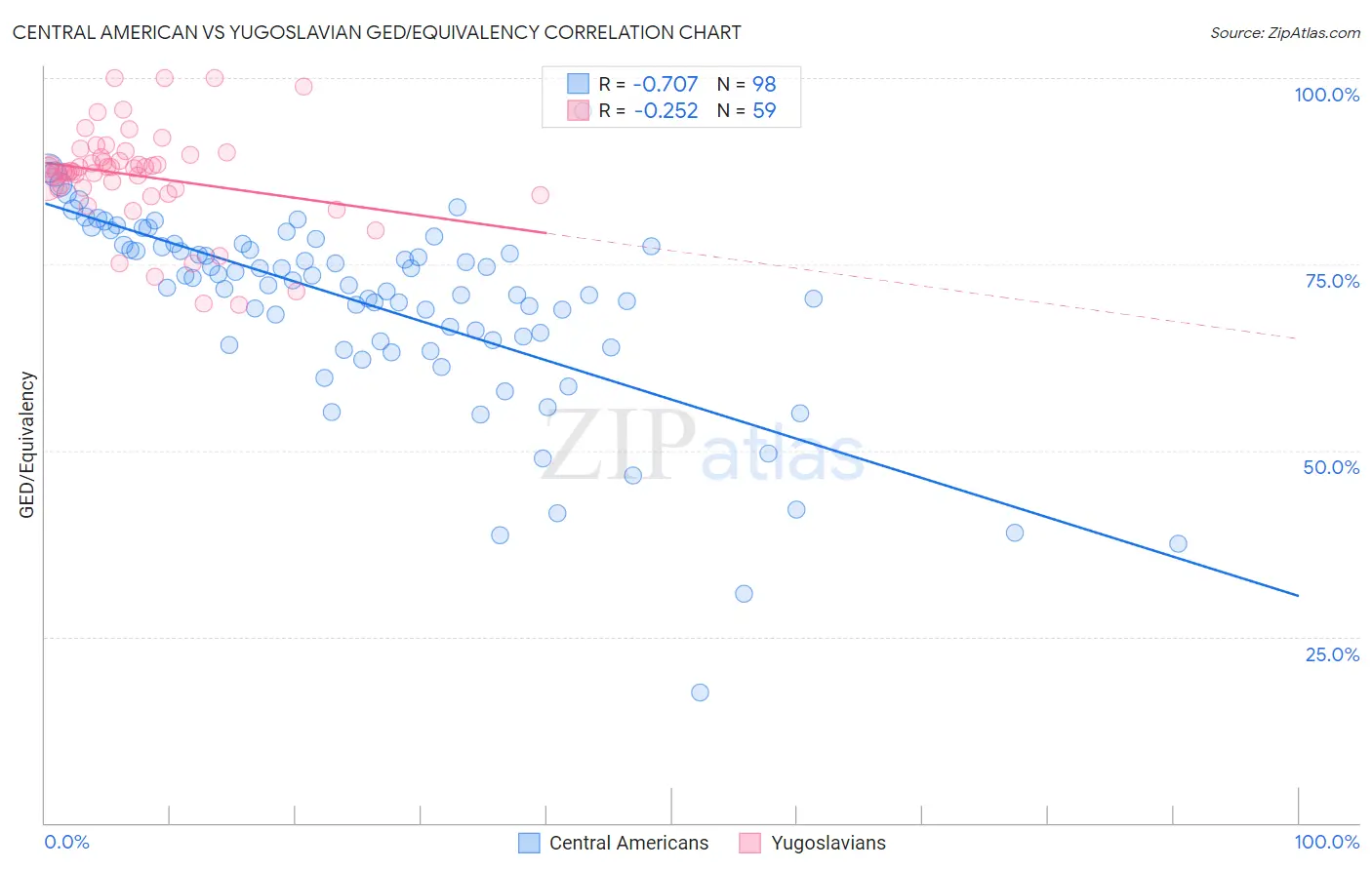 Central American vs Yugoslavian GED/Equivalency